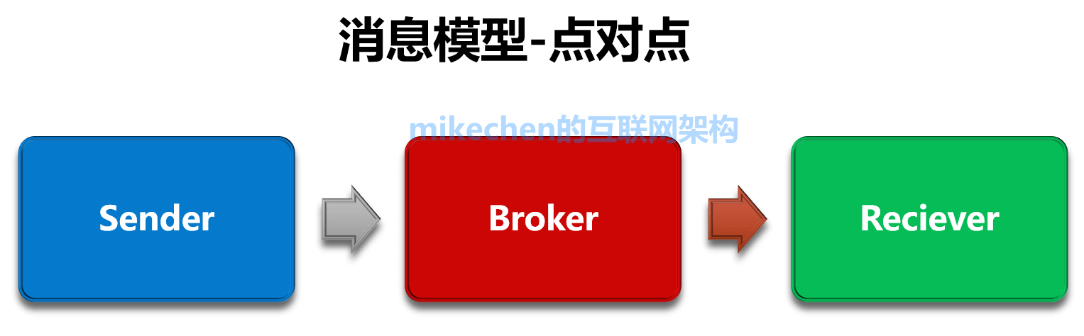 MQ訊息佇列的12點核心原理總結-mikechen的互聯網架構