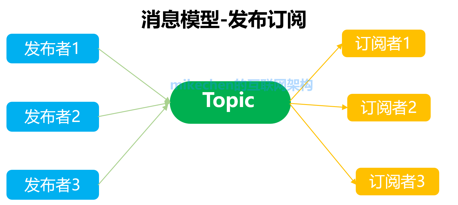 MQ訊息佇列的12點核心原理總結-mikechen的互聯網架構