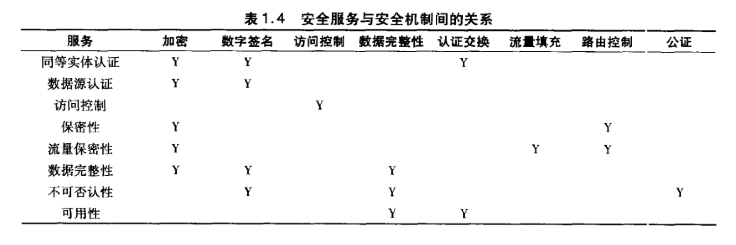 安全服務和機制間的聯系