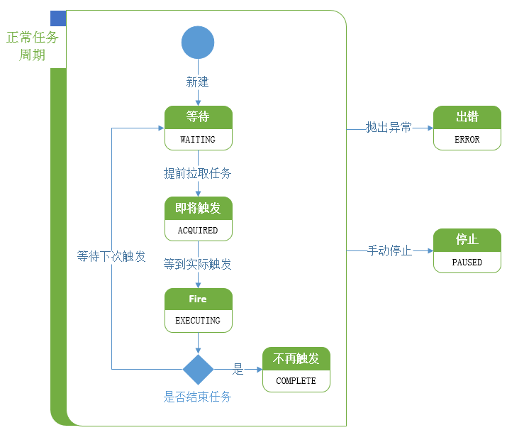 圖2-1 trigger狀態變化圖