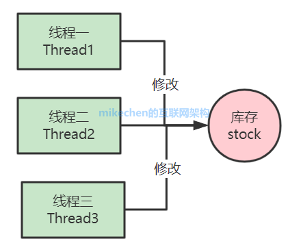 Java執行緒同步的四種方式詳解(建議收藏)-mikechen的互聯網架構