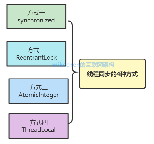 Java執行緒同步的四種方式詳解(建議收藏)-mikechen的互聯網架構