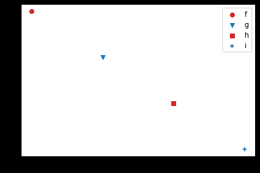 自定義分類圖例 matplotlib