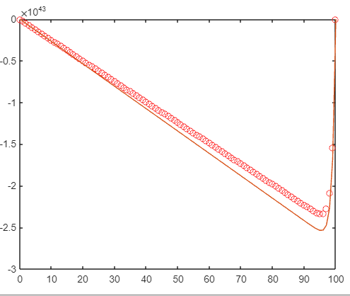 如何更改泊松方程以求解 Matlab 中的替代答案