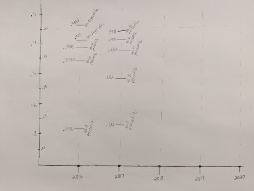 如何創建帶有堆疊和標記線段的圖