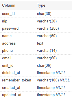 Laravel：驗證規則忽略 FormRequest 類中提交的 ID