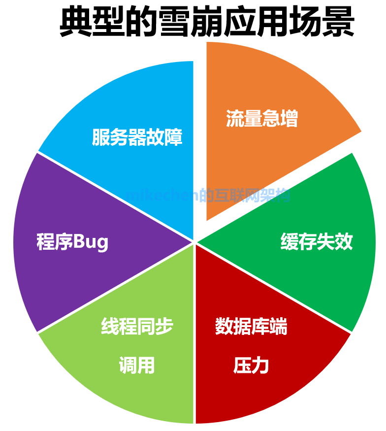 什么是快取雪崩？服務器雪崩的場景與解決方案-mikechen的互聯網架構