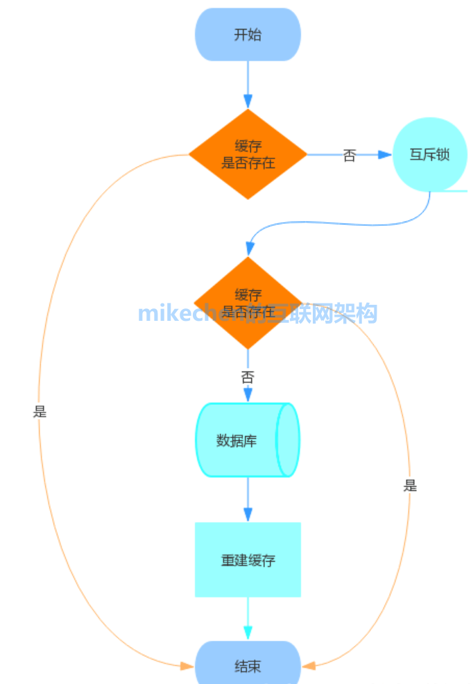 什么是快取雪崩？服務器雪崩的場景與解決方案-mikechen的互聯網架構