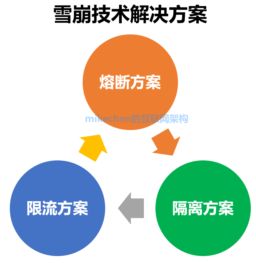什么是快取雪崩？服務器雪崩的場景與解決方案-mikechen的互聯網架構