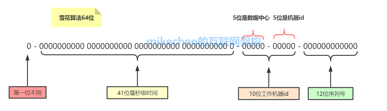 雪花演算法詳解(原理優缺點及代碼實作)-mikechen的互聯網架構