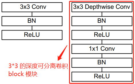 3x3的深度可分離卷積Block結構