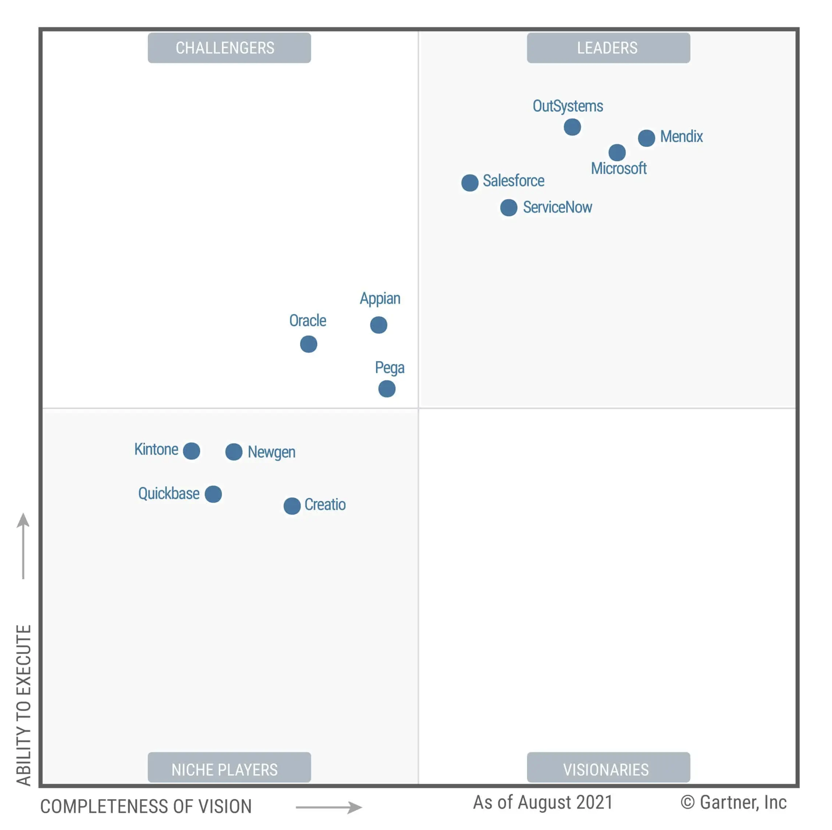 Gartner 低代碼競爭力評價