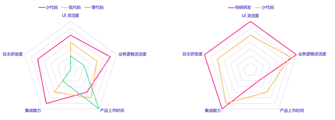 開發工具比較