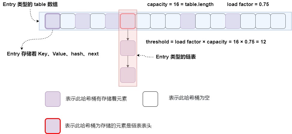 hashmap 1.7 示意圖