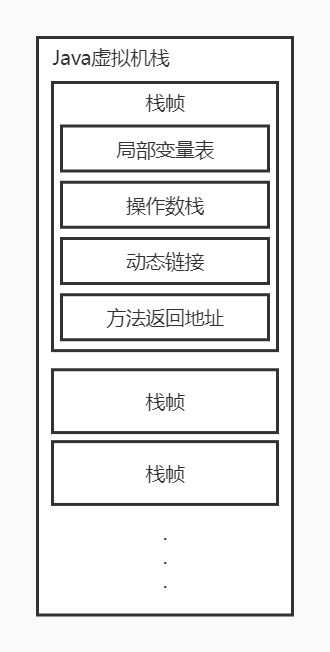 Java虛擬機堆疊
