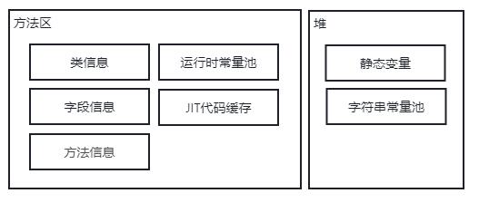方法區結構
