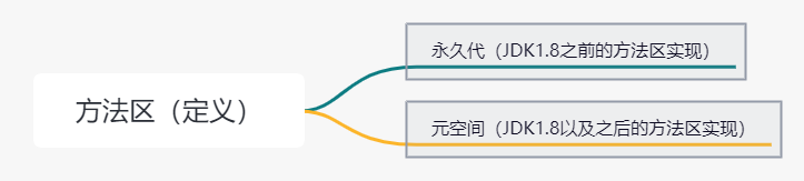 方法區、永久代、元空間三者關系