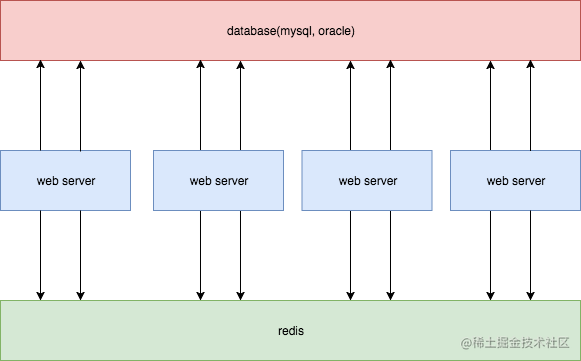 同時更新redis