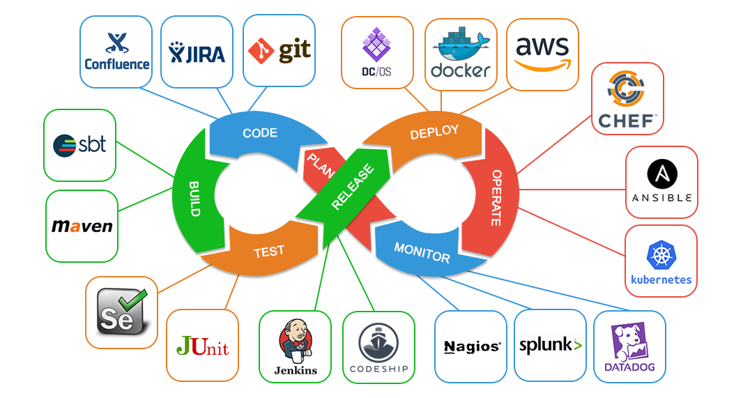 圖 1 DevOps 技術堆疊