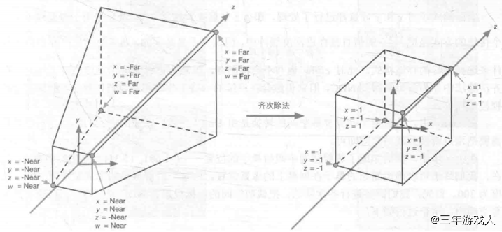 透視投影的齊次除法