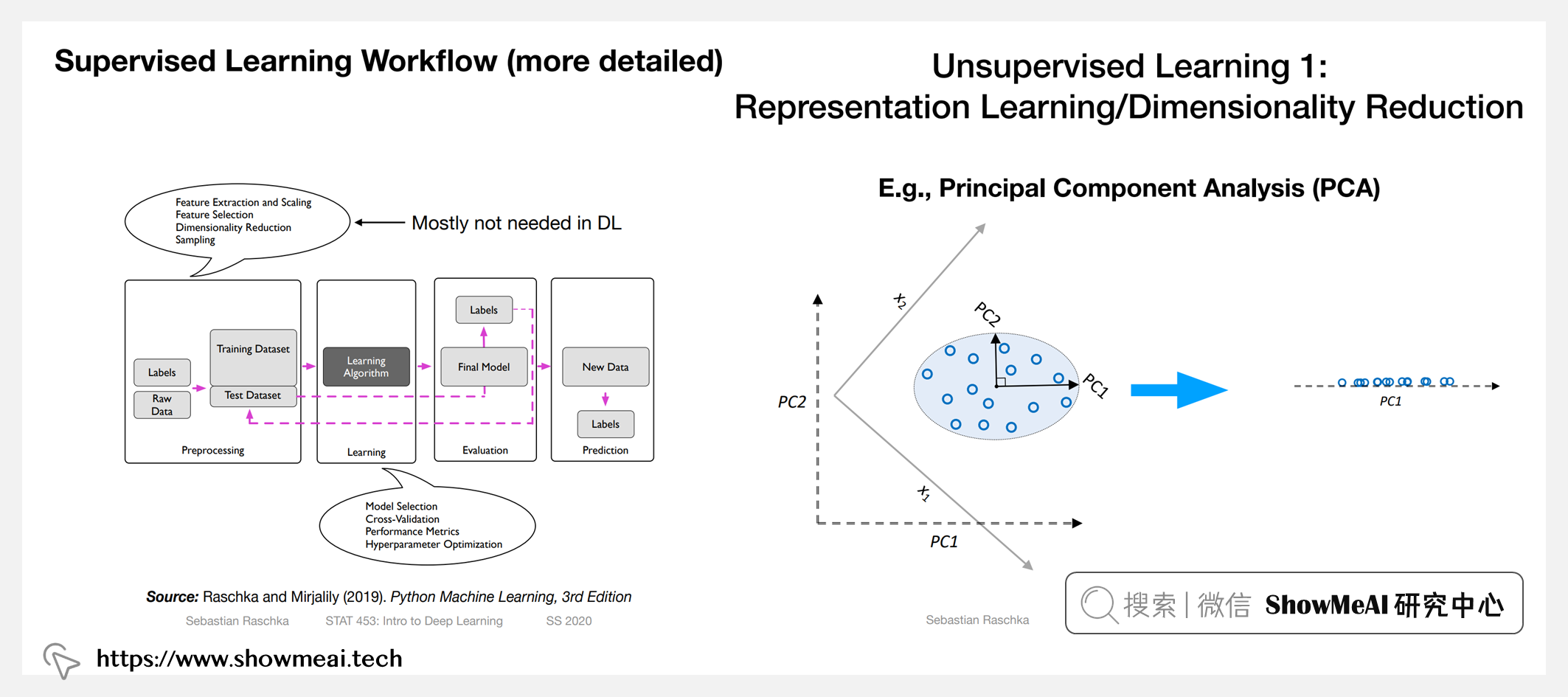 STAT453; Intro to Deep Learning and Generative Models; 深度學習和生成模型導論