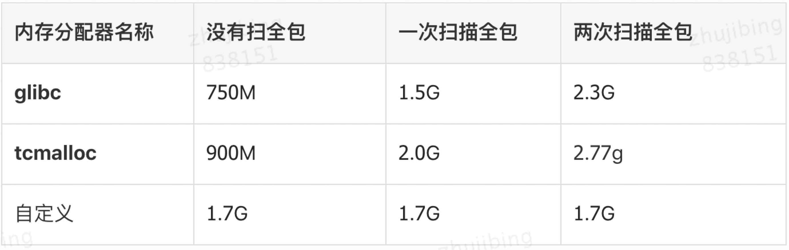 記憶體測驗對比
