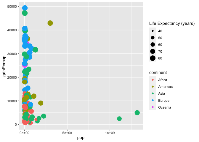 從庫 ggplot2 在 R 中使用 scale_size 的問題