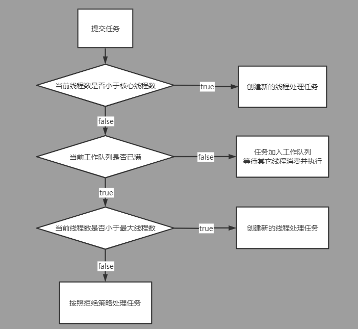 ThreadPoolExecutor提交任務流程圖.png