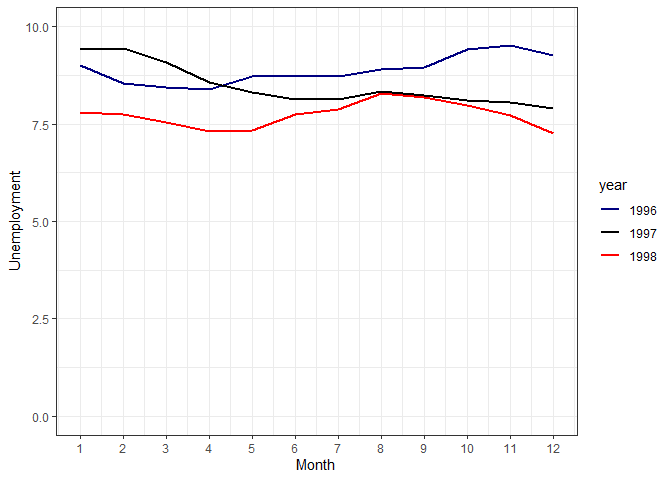 無法使用 ggplot2 繪制多線圖