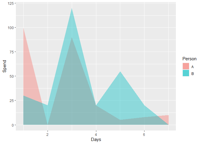 R:資料是否需要重組以創建面積圖ggplot2