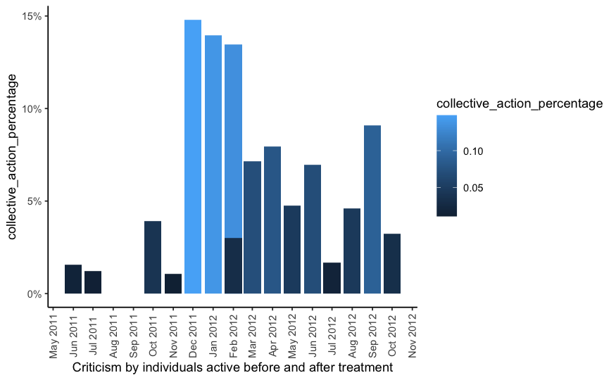 將 month_year 變數轉換為 week_year (dplyr) & (lubridate)