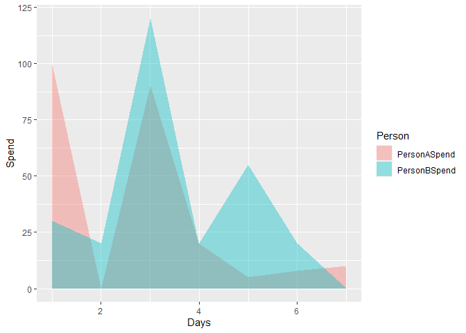 R:資料是否需要重組以創建面積圖ggplot2
