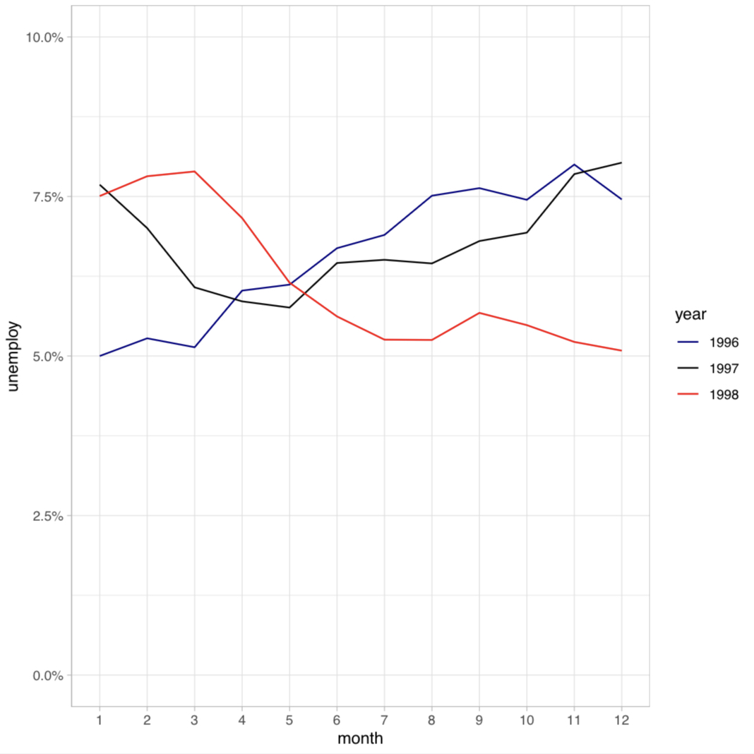 無法使用 ggplot2 繪制多線圖
