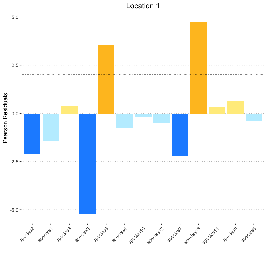 根據列中的顏色名稱無法重新著色 ggplot2 中的條形圖
