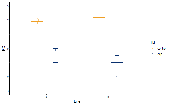 以自定義方式ggplot2設定箱線圖和抖動點的顏色