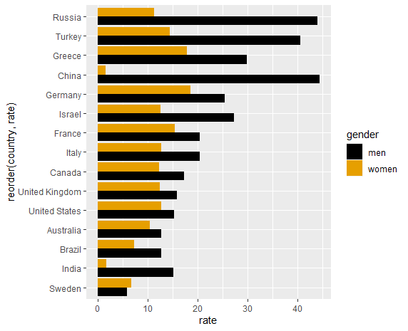 如何在填充ggplot 2中按變數排序條形圖