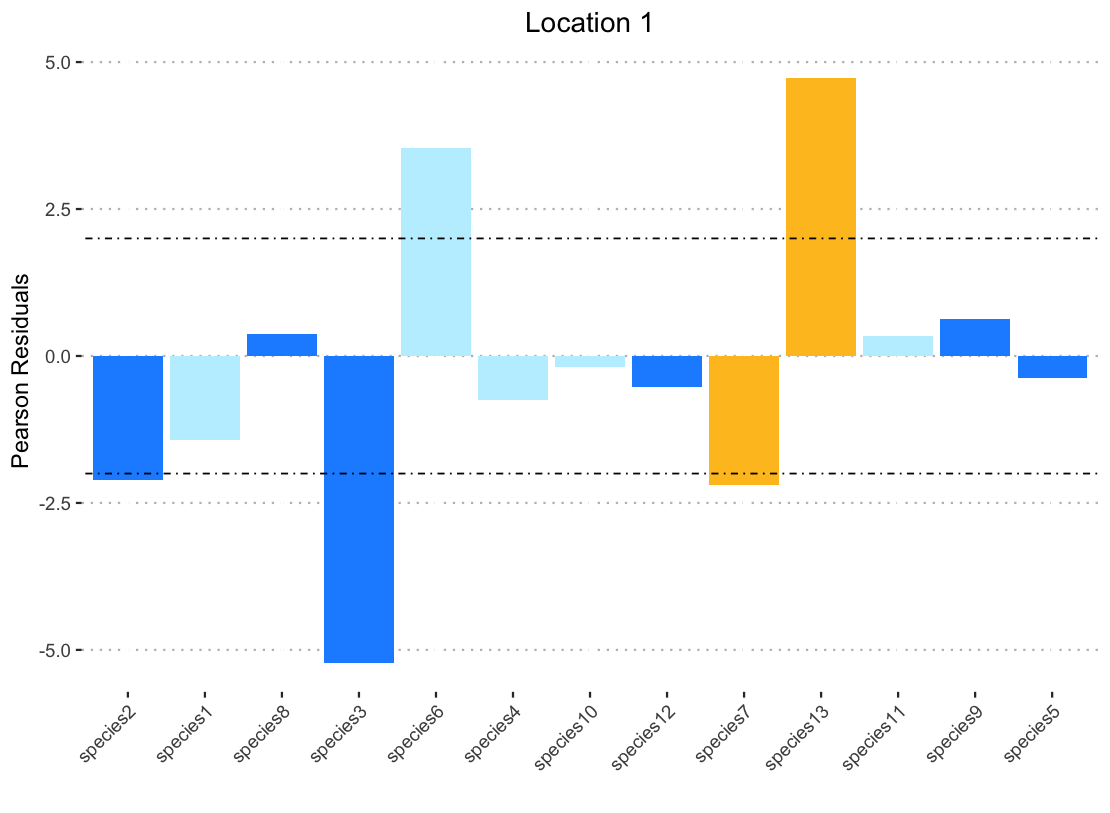 根據列中的顏色名稱無法重新著色 ggplot2 中的條形圖