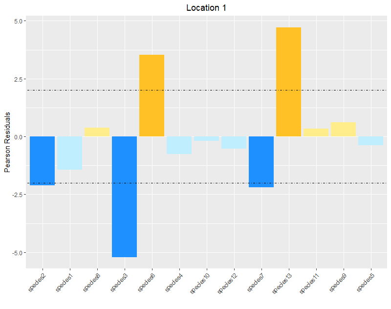 根據列中的顏色名稱無法重新著色 ggplot2 中的條形圖