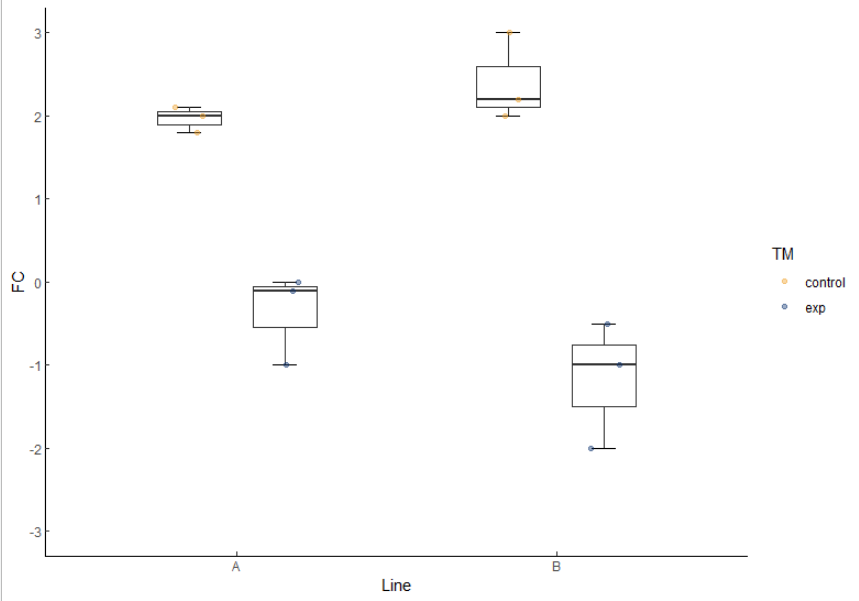 以自定義方式ggplot2設定箱線圖和抖動點的顏色