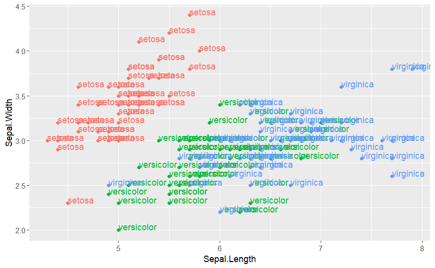 在 R 的 ggplot 2 中使用 geom 點表示資料時出現問題。是否可以更改繪圖的邊距？