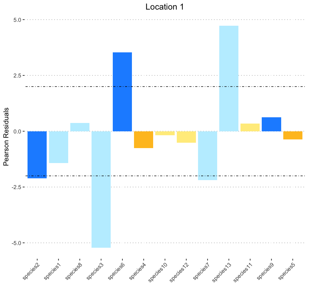 根據列中的顏色名稱無法重新著色 ggplot2 中的條形圖