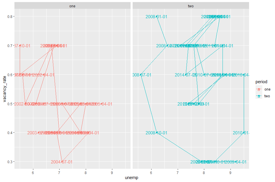 如何在 ggplot w 中僅標記每年的第一季度。幾何文本？