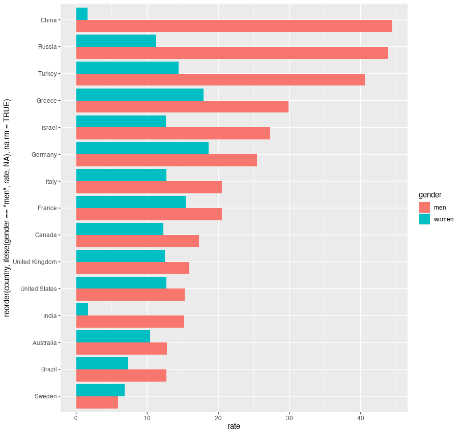 如何在填充ggplot 2中按變數排序條形圖