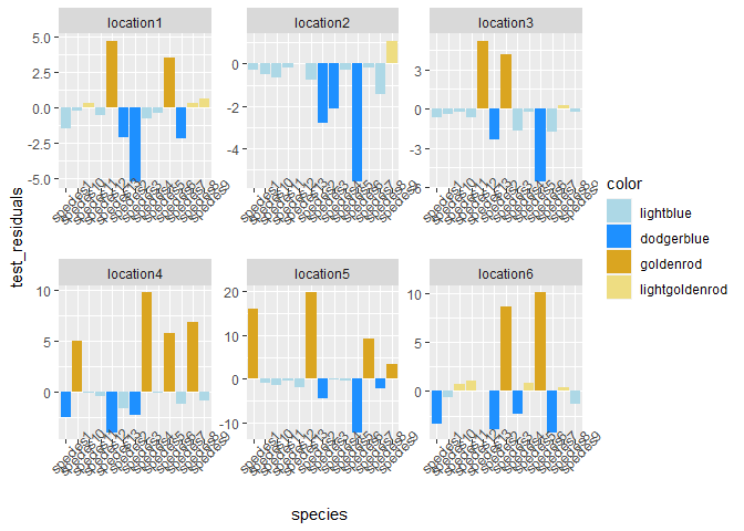 根據列中的顏色名稱無法重新著色 ggplot2 中的條形圖