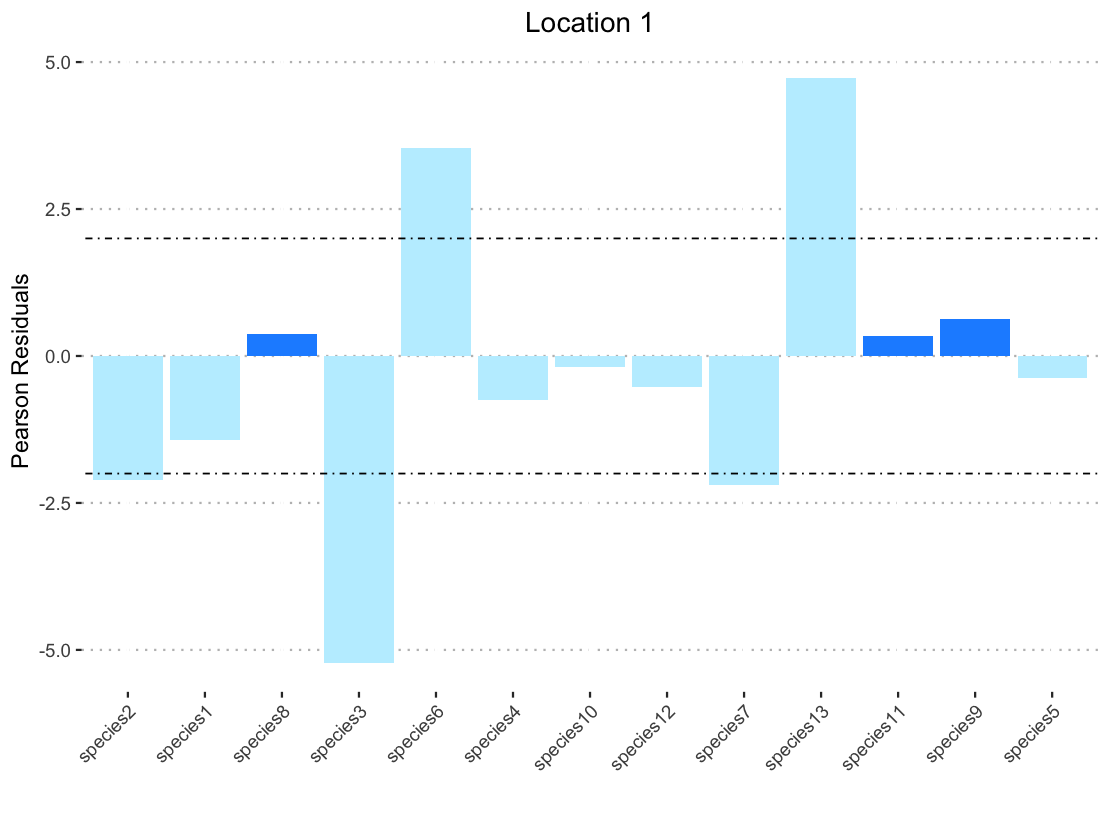 根據列中的顏色名稱無法重新著色 ggplot2 中的條形圖