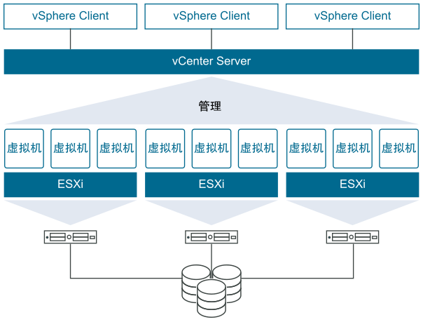 說明 ESXi 主機、vCenter Server、虛擬機和 vSphere Client 之間關系的 VMware vSphere 概覽圖，