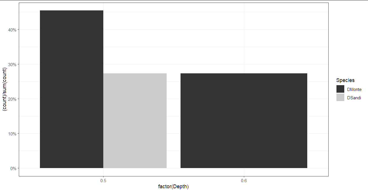 原始 ggplot 計數條形圖中的百分比