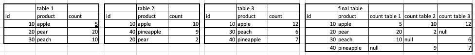 sql通過id匹配不同記錄的表