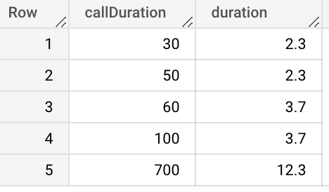 如何用很多“case when then else ......”來簡化一個sql