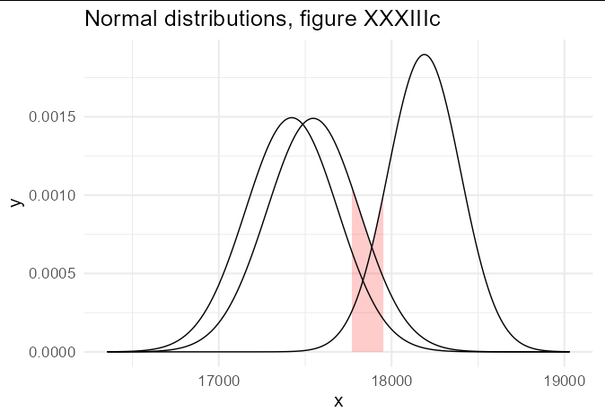 當 ggplot2 中僅存在均值和標準差時繪制正態分布